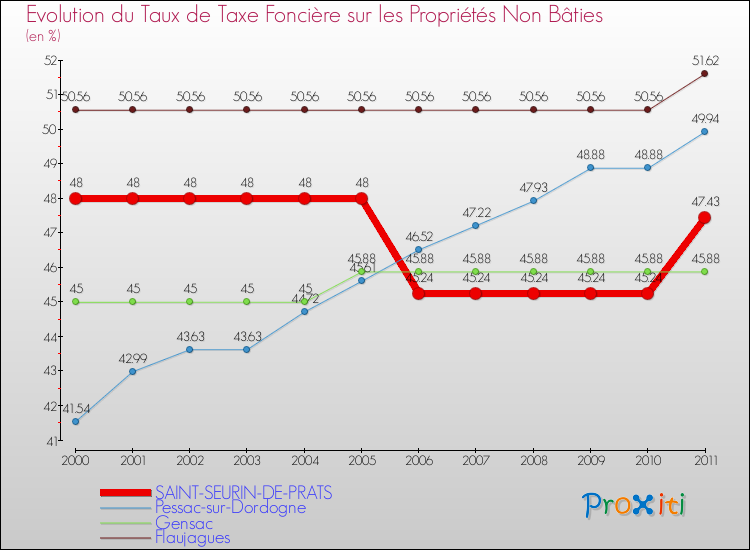 Evolution du taux de la taxe foncière sur les immeubles et terrains non batis pour SAINT-SEURIN-DE-PRATS et les communes proches Comparaison des taux de la taxe foncière sur les immeubles et terrains non batis pour SAINT-SEURIN-DE-PRATS et les communes voisines
