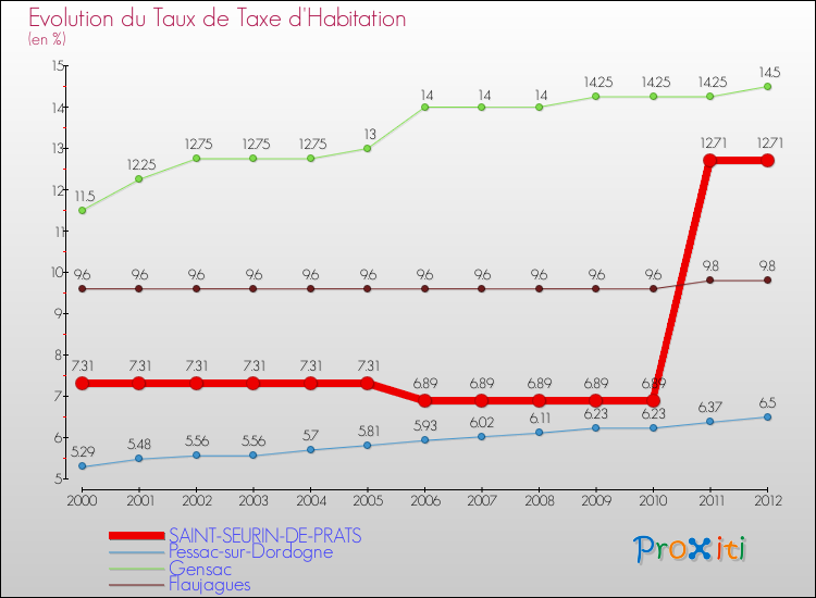 Evolution du taux de la taxe d'habitation pour SAINT-SEURIN-DE-PRATS et les communes proches Comparaison des taux de la taxe d'habitation pour SAINT-SEURIN-DE-PRATS et les communes voisines
