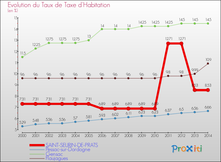 Evolution du taux de la taxe d'habitation pour SAINT-SEURIN-DE-PRATS et les communes proches de 2000 à 2014 Comparaison des taux de la taxe d'habitation pour SAINT-SEURIN-DE-PRATS et les communes voisines de 2000 à 2014