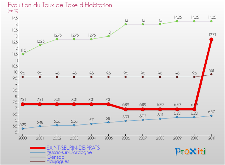 Evolution du taux de la taxe d'habitation pour SAINT-SEURIN-DE-PRATS et les communes proches Comparaison des taux de la taxe d'habitation pour SAINT-SEURIN-DE-PRATS et les communes voisines