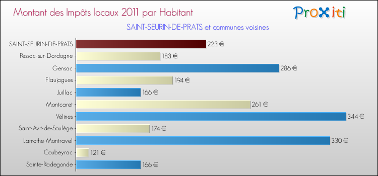 Montant des impôts locaux par Habitant pour SAINT-SEURIN-DE-PRATS et les communes proches Comparaison des impôts locaux par habitant pour SAINT-SEURIN-DE-PRATS et les communes voisines