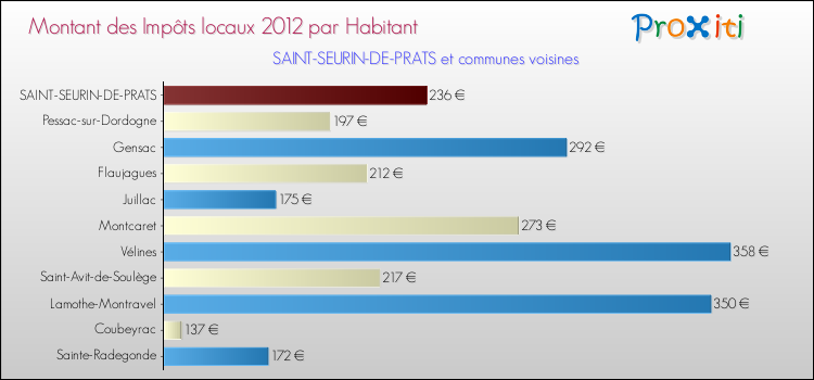 Montant des impôts locaux par Habitant pour SAINT-SEURIN-DE-PRATS et les communes proches Comparaison des impôts locaux par habitant pour SAINT-SEURIN-DE-PRATS et les communes voisines
