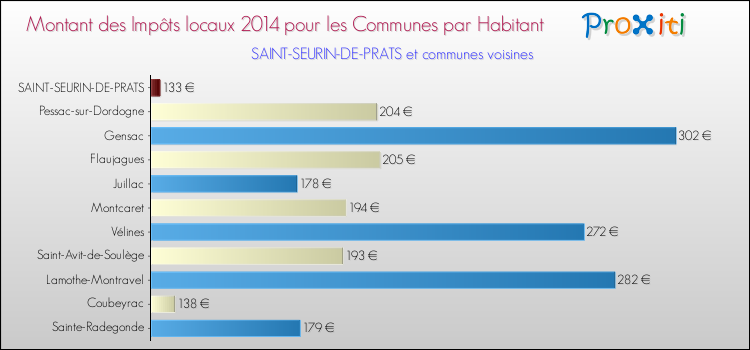 Montant des impôts locaux par Habitant pour SAINT-SEURIN-DE-PRATS et les communes proches en 2014 Comparaison des impôts locaux par habitant pour SAINT-SEURIN-DE-PRATS et les communes voisines en 2014