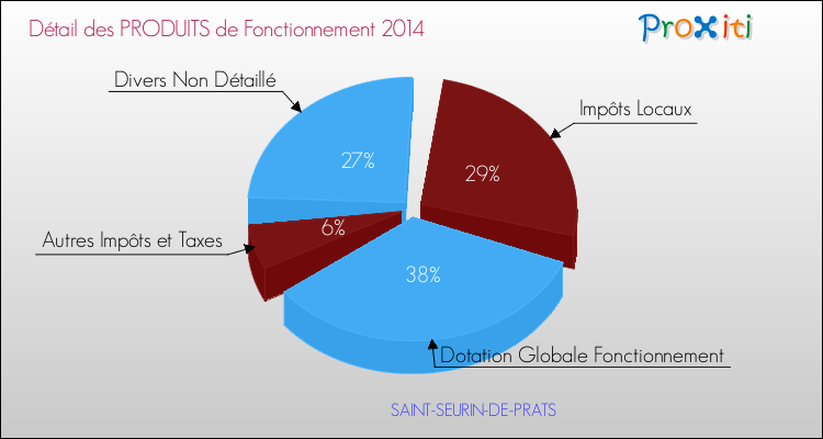 Décomposition du Budget de Fonctionnement 2014 de la commune de SAINT-SEURIN-DE-PRATS Budget de Fonctionnement 2014 pour la commune de SAINT-SEURIN-DE-PRATS
