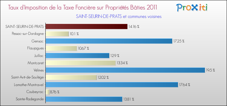 Taux d'imposition de la taxe foncière sur le bati 2011 pour SAINT-SEURIN-DE-PRATS et les communes proches Comparaison des taux d'imposition de la taxe foncière sur le bati 2011 pour SAINT-SEURIN-DE-PRATS et les communes voisines