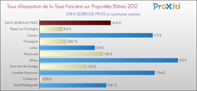 Taux d'imposition de la taxe foncière sur le bati 2012 pour SAINT-SEURIN-DE-PRATS et les communes proches Comparaison des taux d'imposition de la taxe foncière sur le bati 2012 pour SAINT-SEURIN-DE-PRATS et les communes voisines