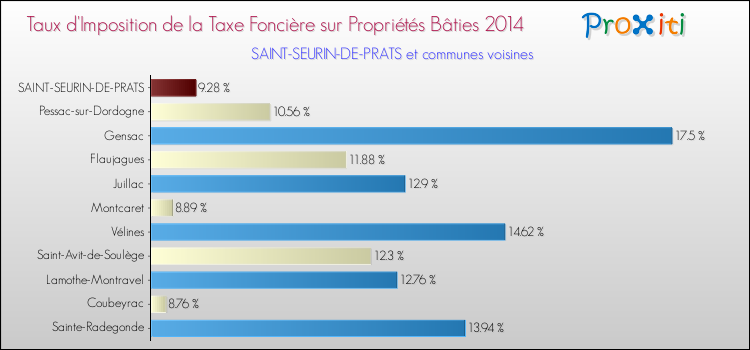 Taux d'imposition de la taxe foncière sur le bati 2014 pour SAINT-SEURIN-DE-PRATS et les communes proches Comparaison des taux d'imposition de la taxe foncière sur le bati 2014 pour SAINT-SEURIN-DE-PRATS et les communes voisines