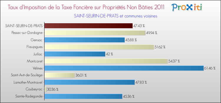 Taux d'imposition de la taxe foncière sur les immeubles et terrains non batis 2011 pour SAINT-SEURIN-DE-PRATS et les communes proches Comparaison des taux d'imposition de la taxe foncière sur les immeubles et terrains non batis 2011 pour SAINT-SEURIN-DE-PRATS et les communes voisines