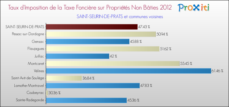 Taux d'imposition de la taxe foncière sur les immeubles et terrains non batis 2012 pour SAINT-SEURIN-DE-PRATS et les communes proches Comparaison des taux d'imposition de la taxe foncière sur les immeubles et terrains non batis 2012 pour SAINT-SEURIN-DE-PRATS et les communes voisines
