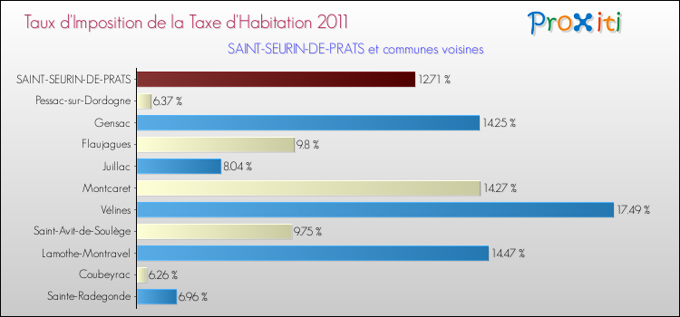 Taux d'imposition de la taxe d'habitation 2011 pour SAINT-SEURIN-DE-PRATS et les communes proches Comparaison des taux d'imposition de la taxe d'habitation 2011 pour SAINT-SEURIN-DE-PRATS et les communes voisines