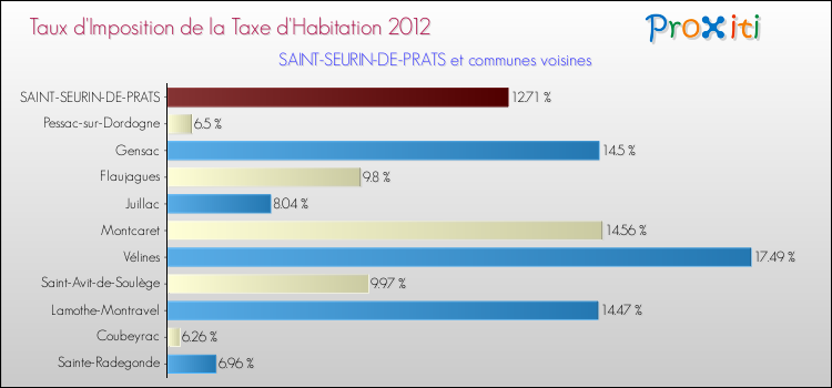Taux d'imposition de la taxe d'habitation 2012 pour SAINT-SEURIN-DE-PRATS et les communes proches Comparaison des taux d'imposition de la taxe d'habitation 2012 pour SAINT-SEURIN-DE-PRATS et les communes voisines