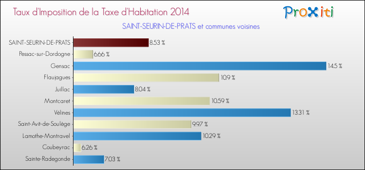 Taux d'imposition de la taxe d'habitation 2014 pour SAINT-SEURIN-DE-PRATS et les communes proches Comparaison des taux d'imposition de la taxe d'habitation 2014 pour SAINT-SEURIN-DE-PRATS et les communes voisines