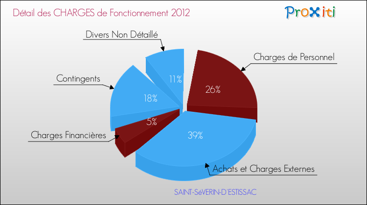 Décomposition des Charges de Fonctionnement 2012 de la commune de SAINT-SéVERIN-D'ESTISSAC Charges de Fonctionnement 2012 pour la commune de SAINT-SéVERIN-D'ESTISSAC