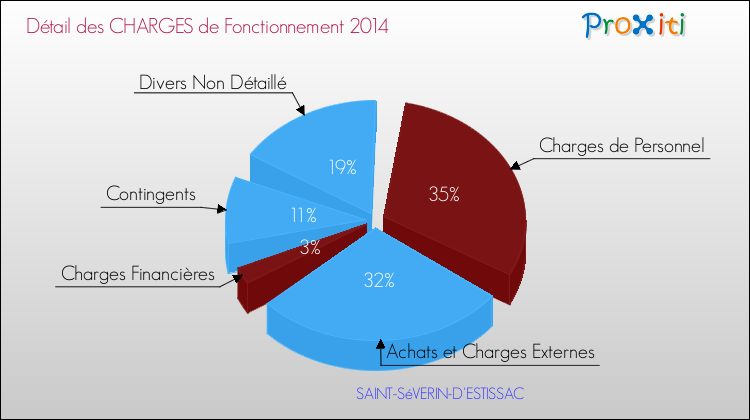 Décomposition des Charges de Fonctionnement 2014 de la commune de SAINT-SéVERIN-D'ESTISSAC Charges de Fonctionnement 2014 pour la commune de SAINT-SéVERIN-D'ESTISSAC
