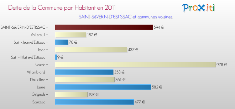 Dette par habitant de la commune en 2011 pour SAINT-SéVERIN-D'ESTISSAC et les communes proches Comparaison de la dette par habitant de la commune en 2011 pour SAINT-SéVERIN-D'ESTISSAC et les communes voisines