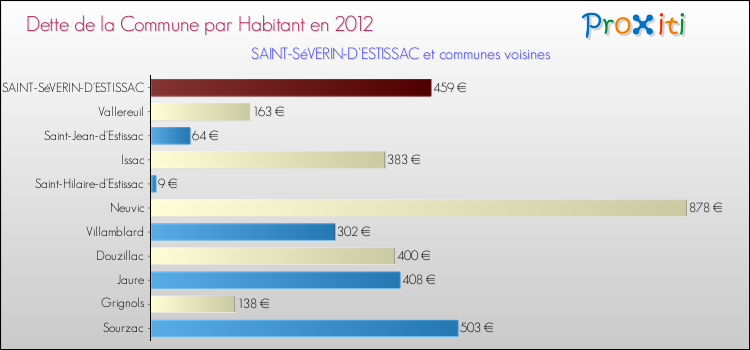 Dette par habitant de la commune en 2012 pour SAINT-SéVERIN-D'ESTISSAC et les communes proches Comparaison de la dette par habitant de la commune en 2012 pour SAINT-SéVERIN-D'ESTISSAC et les communes voisines
