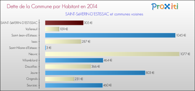 Dette par habitant de la commune en 2014 pour SAINT-SéVERIN-D'ESTISSAC et les communes proches Comparaison de la dette par habitant de la commune en 2014 pour SAINT-SéVERIN-D'ESTISSAC et les communes voisines