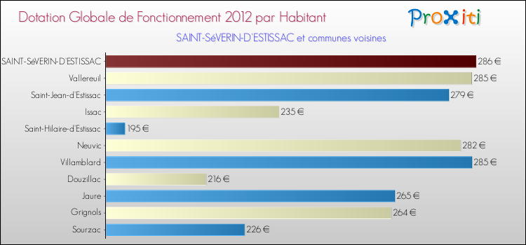 Montant des dotations globales de fonctionnement DGF par Habitant pour SAINT-SéVERIN-D'ESTISSAC et les communes proches Comparaison des des dotations globales de fonctionnement DGF par habitant pour SAINT-SéVERIN-D'ESTISSAC et les communes voisines
