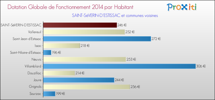 Montant des dotations globales de fonctionnement DGF par Habitant pour SAINT-SéVERIN-D'ESTISSAC et les communes proches en 2014. Comparaison des des dotations globales de fonctionnement DGF par habitant pour SAINT-SéVERIN-D'ESTISSAC et les communes voisines en 2014.