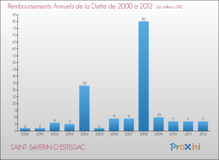 Evolution de l'annuité de la dette pour la commune de SAINT-SéVERIN-D'ESTISSAC de 2000 à 2012 Annuités de la dette pour SAINT-SéVERIN-D'ESTISSAC de 2000 à 2012