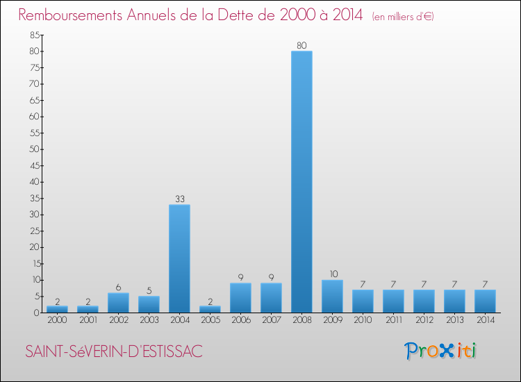Evolution de l'annuité de la dette pour la commune de SAINT-SéVERIN-D'ESTISSAC de 2000 à 2014 Annuités de la dette pour SAINT-SéVERIN-D'ESTISSAC de 2000 à 2014