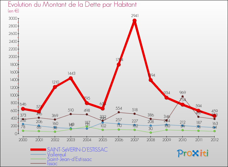Evolution de la dette par habitant pour la commune de SAINT-SéVERIN-D'ESTISSAC et les communes proches de 2000 à 2012 Comparaison de la dette par habitant pour SAINT-SéVERIN-D'ESTISSAC et les communes voisines de 2000 à 2012