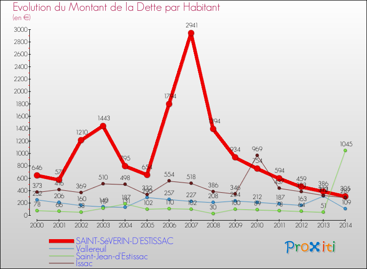 Evolution de la dette par habitant pour la commune de SAINT-SéVERIN-D'ESTISSAC et les communes proches de 2000 à 2014 Comparaison de la dette par habitant pour SAINT-SéVERIN-D'ESTISSAC et les communes voisines de 2000 à 2014