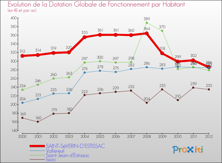 Evolution et montant de la dotation globale de fonctionnement par Habitant pour SAINT-SéVERIN-D'ESTISSAC et les communes proches Comparaison des dotations globales de fonctionnement par habitant pour SAINT-SéVERIN-D'ESTISSAC et les communes voisines