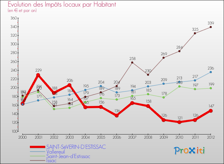 Evolution et montant des impôts locaux par Habitant pour SAINT-SéVERIN-D'ESTISSAC et les communes proches Comparaison des impôts locaux par habitant pour SAINT-SéVERIN-D'ESTISSAC et les communes voisines