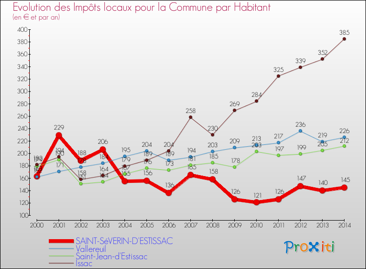 Evolution et montant des impôts locaux par Habitant pour SAINT-SéVERIN-D'ESTISSAC et les communes proches de 2000 à 2014 Comparaison des impôts locaux par habitant pour SAINT-SéVERIN-D'ESTISSAC et les communes voisines de 2000 à 2014