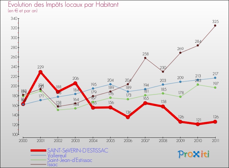Evolution et montant des impôts locaux par Habitant pour SAINT-SéVERIN-D'ESTISSAC et les communes proches Comparaison des impôts locaux par habitant pour SAINT-SéVERIN-D'ESTISSAC et les communes voisines
