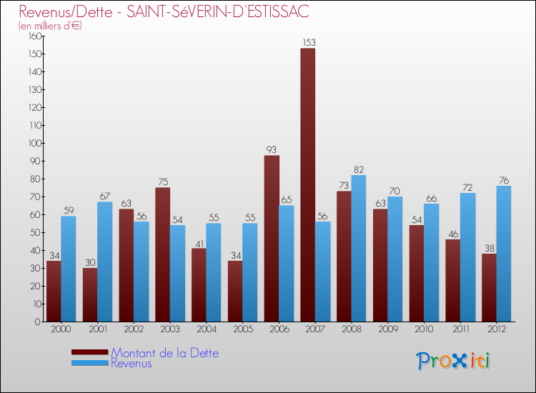 Evolution comparée de la dette et des revenus pour la commune de SAINT-SéVERIN-D'ESTISSAC de 2000 à 2012 Comparaison de la dette et des revenus pour SAINT-SéVERIN-D'ESTISSAC de 2000 à 2012