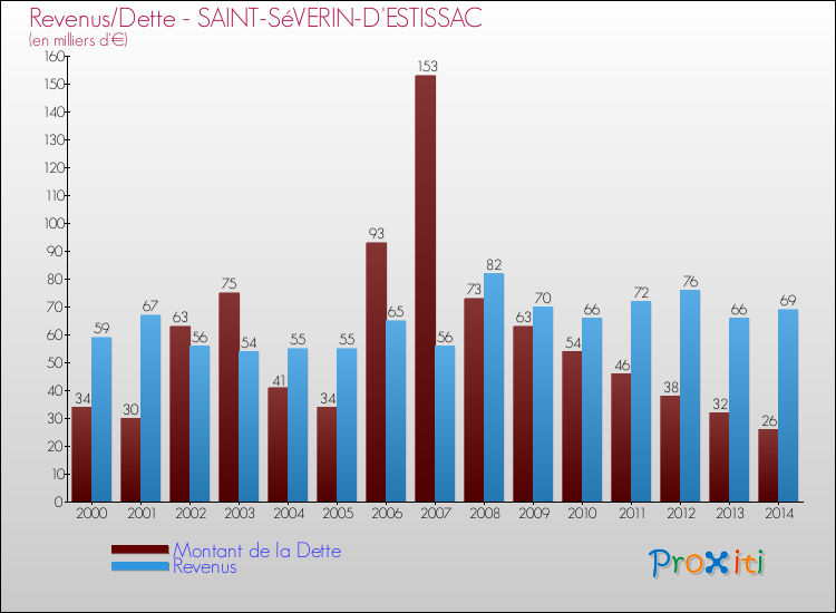 Evolution comparée de la dette et des revenus pour la commune de SAINT-SéVERIN-D'ESTISSAC de 2000 à 2014 Comparaison de la dette et des revenus pour SAINT-SéVERIN-D'ESTISSAC de 2000 à 2014
