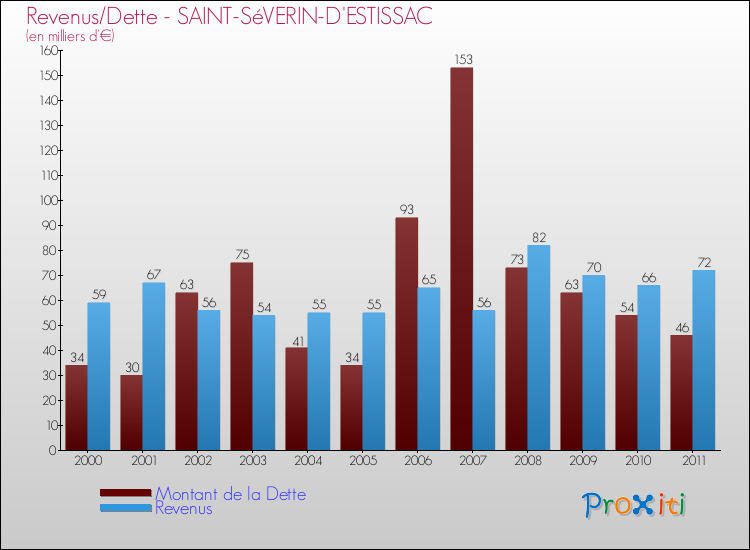 Evolution comparée de la dette et des revenus pour la commune de SAINT-SéVERIN-D'ESTISSAC de 2000 à 2011 Comparaison de la dette et des revenus pour SAINT-SéVERIN-D'ESTISSAC de 2000 à 2011