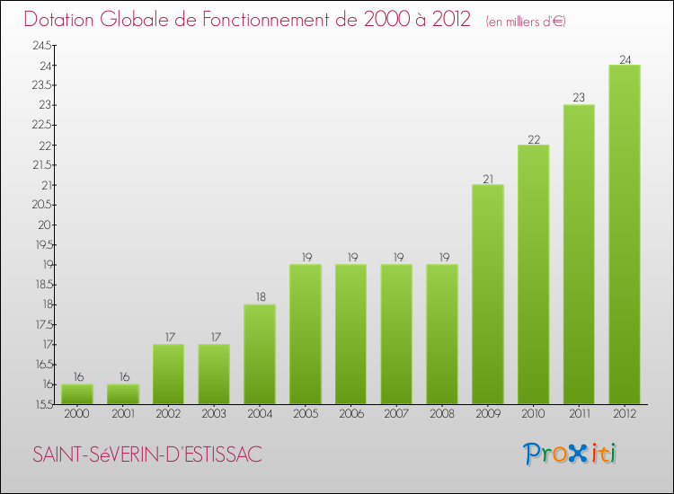 Evolution du montant de la Dotation Globale de Fonctionnement pour la commune de SAINT-SéVERIN-D'ESTISSAC de 2000 à 2012 Evolution du montant de la Dotation Globale de Fonctionnement pour SAINT-SéVERIN-D'ESTISSAC de 2000 à 2012