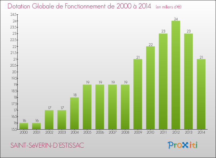 Evolution du montant de la Dotation Globale de Fonctionnement pour la commune de SAINT-SéVERIN-D'ESTISSAC de 2000 à 2014 Evolution du montant de la Dotation Globale de Fonctionnement pour SAINT-SéVERIN-D'ESTISSAC de 2000 à 2014