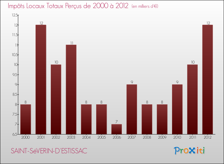Evolution des Impôts Locaux pour la commune de SAINT-SéVERIN-D'ESTISSAC de 2000 à 2012 Evolution des Impôts Locaux pour SAINT-SéVERIN-D'ESTISSAC de 2000 à 2012