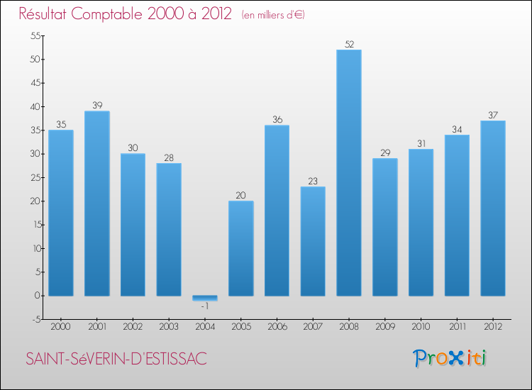 Evolution du résultat comptable pour la commune de SAINT-SéVERIN-D'ESTISSAC de 2000 à 2012 Evolution du résultat comptable pour SAINT-SéVERIN-D'ESTISSAC de 2000 à 2012