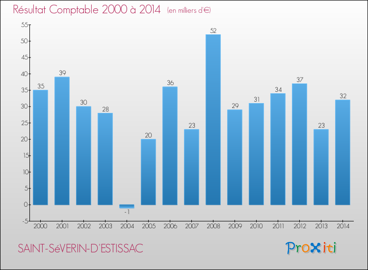 Evolution du résultat comptable pour la commune de SAINT-SéVERIN-D'ESTISSAC de 2000 à 2014 Evolution du résultat comptable pour SAINT-SéVERIN-D'ESTISSAC de 2000 à 2014