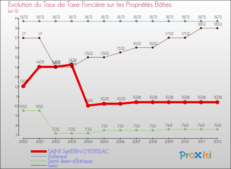 Evolution du taux de la taxe foncière sur le bati pour SAINT-SéVERIN-D'ESTISSAC et les communes proches de 2000 à 2012 Comparaison des taux de taxe foncière sur le bati pour SAINT-SéVERIN-D'ESTISSAC et les communes voisines de 2000 à 2012
