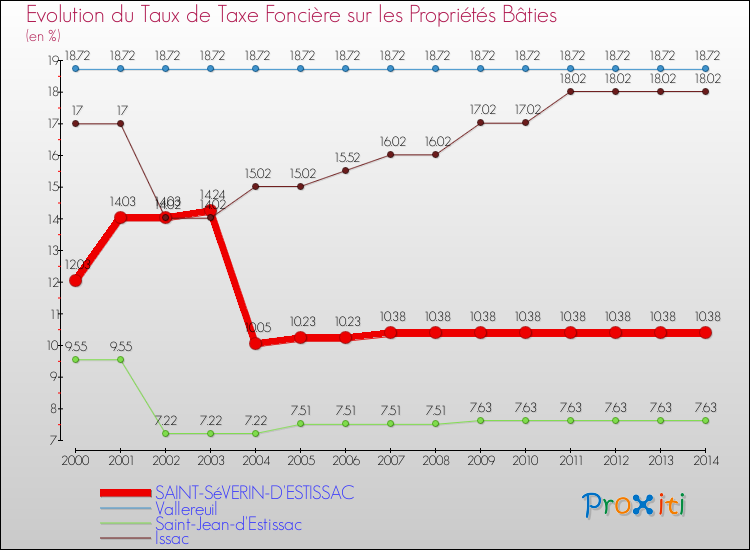 Evolution du taux de la taxe foncière sur le bati pour SAINT-SéVERIN-D'ESTISSAC et les communes proches de 2000 à 2014 Comparaison des taux de taxe foncière sur le bati pour SAINT-SéVERIN-D'ESTISSAC et les communes voisines de 2000 à 2014