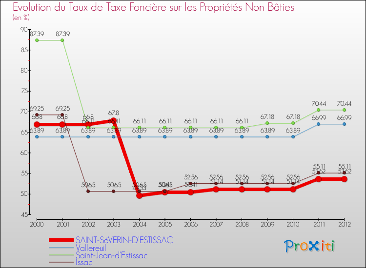 Evolution du taux de la taxe foncière sur les immeubles et terrains non batis pour SAINT-SéVERIN-D'ESTISSAC et les communes proches de 2000 à 2012 Comparaison des taux de la taxe foncière sur les immeubles et terrains non batis pour SAINT-SéVERIN-D'ESTISSAC et les communes voisines de 2000 à 2012