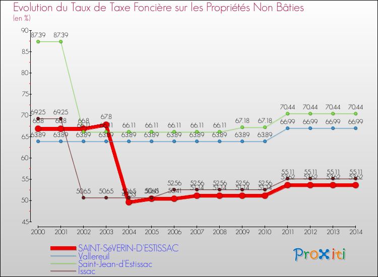 Evolution du taux de la taxe foncière sur les immeubles et terrains non batis pour SAINT-SéVERIN-D'ESTISSAC et les communes proches de 2000 à 2014 Comparaison des taux de la taxe foncière sur les immeubles et terrains non batis pour SAINT-SéVERIN-D'ESTISSAC et les communes voisines de 2000 à 2014