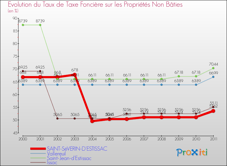 Evolution du taux de la taxe foncière sur les immeubles et terrains non batis pour SAINT-SéVERIN-D'ESTISSAC et les communes proches Comparaison des taux de la taxe foncière sur les immeubles et terrains non batis pour SAINT-SéVERIN-D'ESTISSAC et les communes voisines