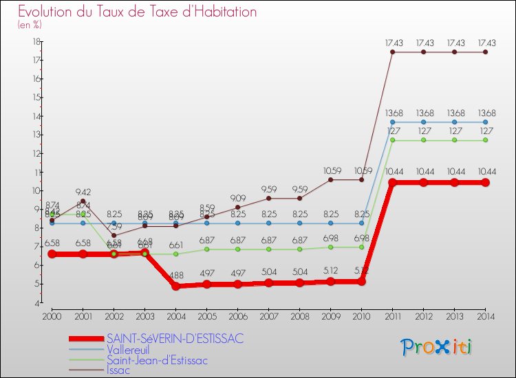 Evolution du taux de la taxe d'habitation pour SAINT-SéVERIN-D'ESTISSAC et les communes proches de 2000 à 2014 Comparaison des taux de la taxe d'habitation pour SAINT-SéVERIN-D'ESTISSAC et les communes voisines de 2000 à 2014