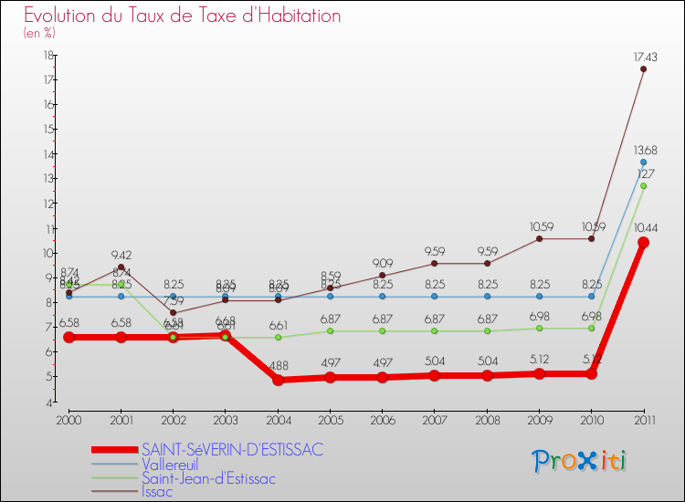 Evolution du taux de la taxe d'habitation pour SAINT-SéVERIN-D'ESTISSAC et les communes proches Comparaison des taux de la taxe d'habitation pour SAINT-SéVERIN-D'ESTISSAC et les communes voisines