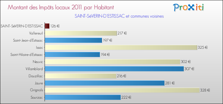 Montant des impôts locaux par Habitant pour SAINT-SéVERIN-D'ESTISSAC et les communes proches Comparaison des impôts locaux par habitant pour SAINT-SéVERIN-D'ESTISSAC et les communes voisines