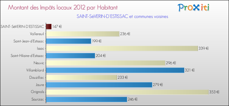 Montant des impôts locaux par Habitant pour SAINT-SéVERIN-D'ESTISSAC et les communes proches Comparaison des impôts locaux par habitant pour SAINT-SéVERIN-D'ESTISSAC et les communes voisines