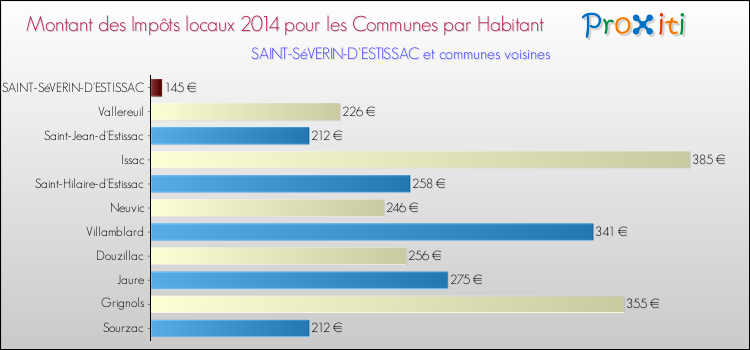 Montant des impôts locaux par Habitant pour SAINT-SéVERIN-D'ESTISSAC et les communes proches en 2014 Comparaison des impôts locaux par habitant pour SAINT-SéVERIN-D'ESTISSAC et les communes voisines en 2014