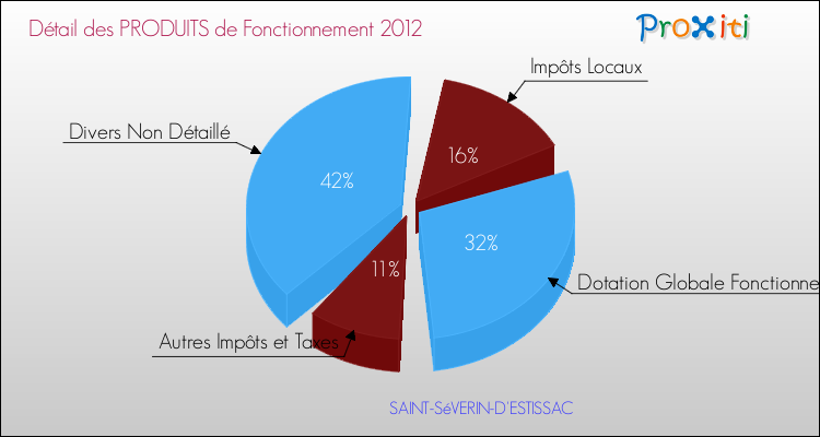 Décomposition du Budget de Fonctionnement 2012 de la commune de SAINT-SéVERIN-D'ESTISSAC Budget de Fonctionnement 2012 pour la commune de SAINT-SéVERIN-D'ESTISSAC